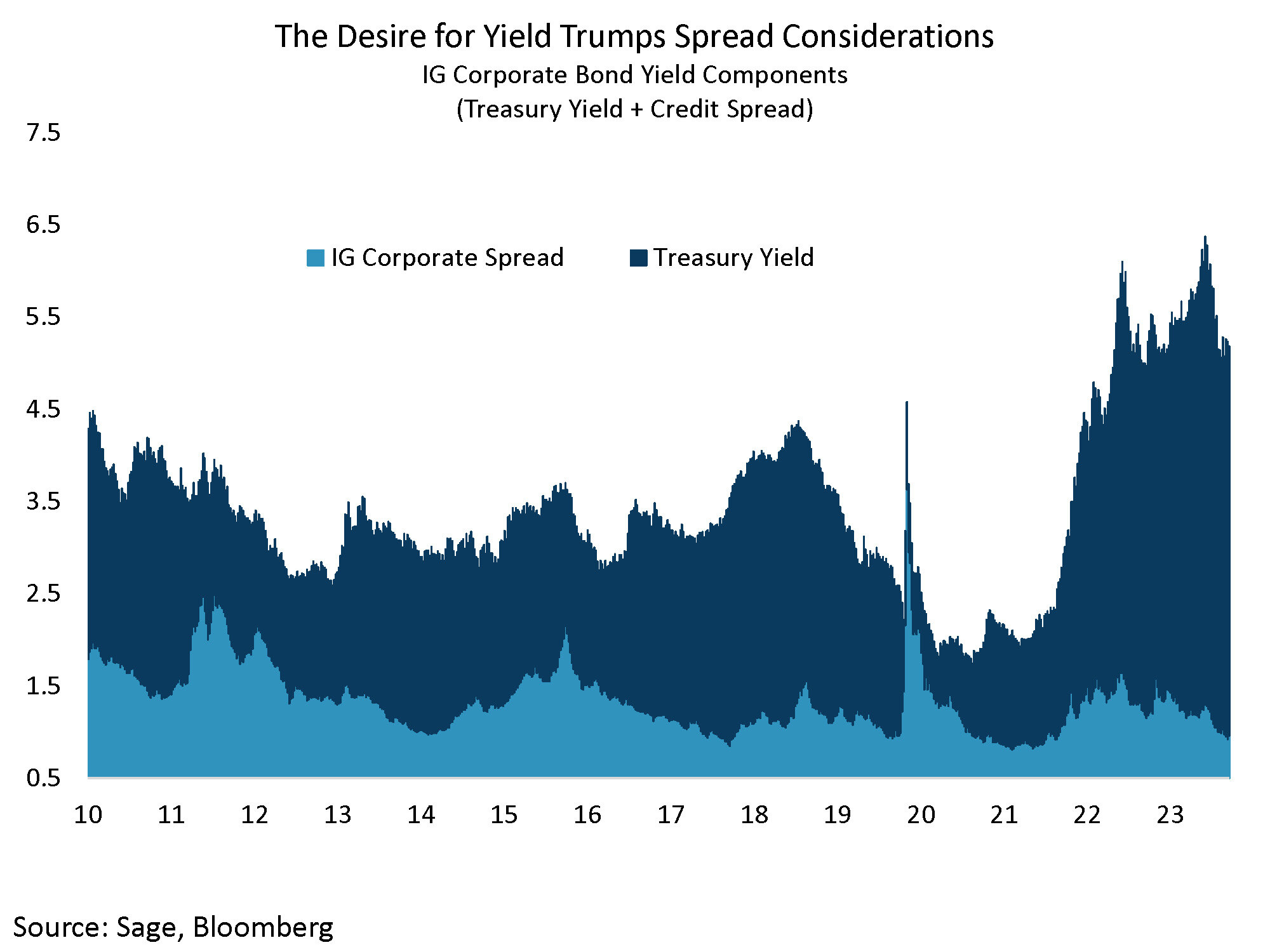 The Desire for Yield Trumps Spread Considerations