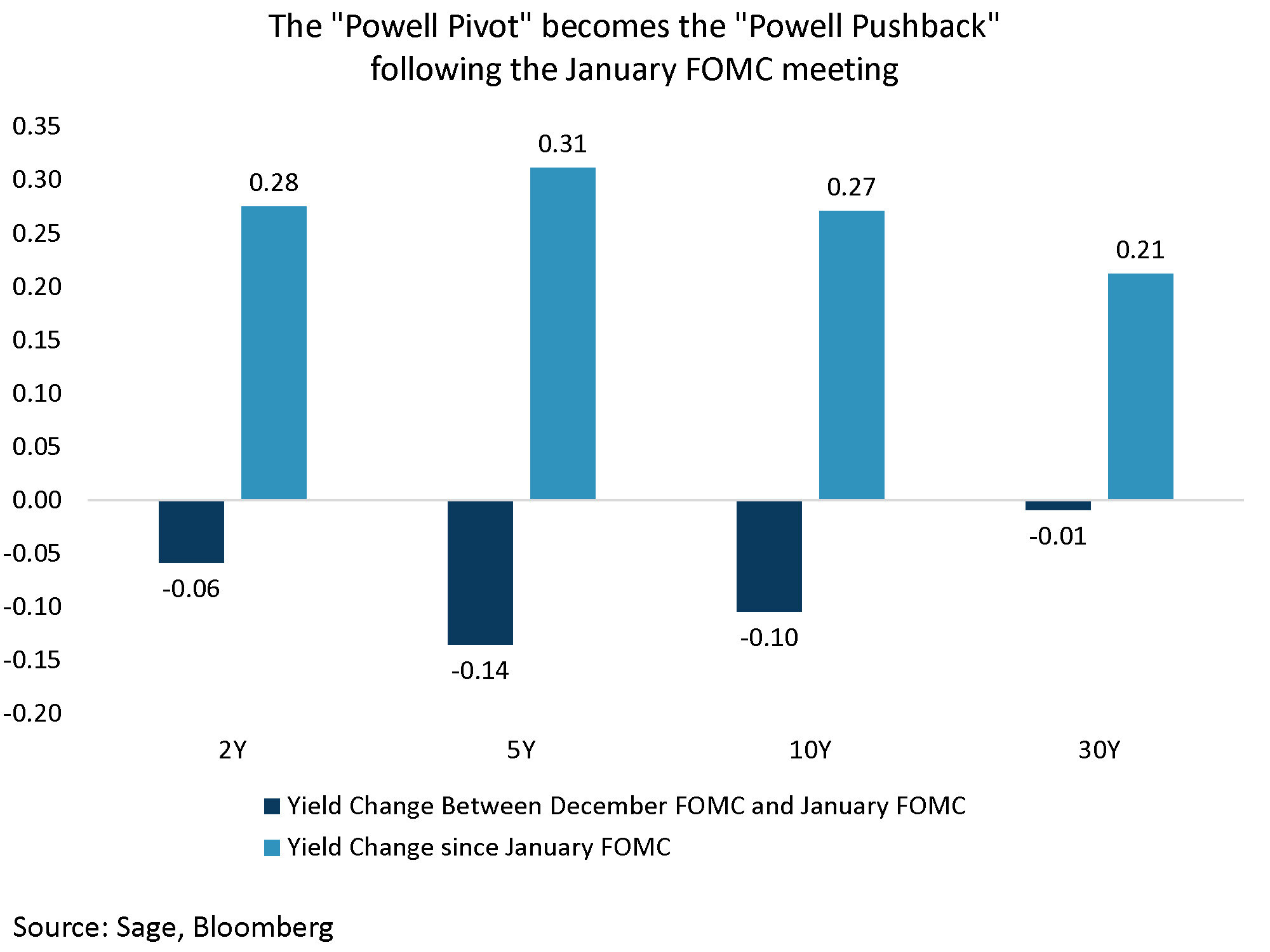 The Powell Pivot become the Powell Pushback following the January FOMC Meeting