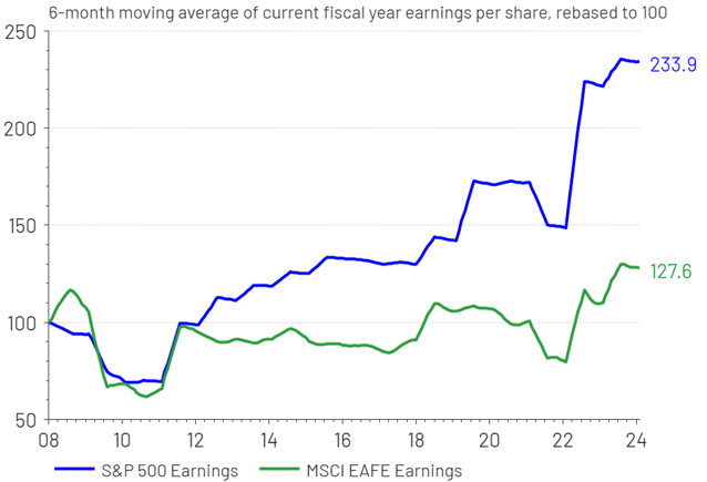 US Earnings Dominate vs. EAFE