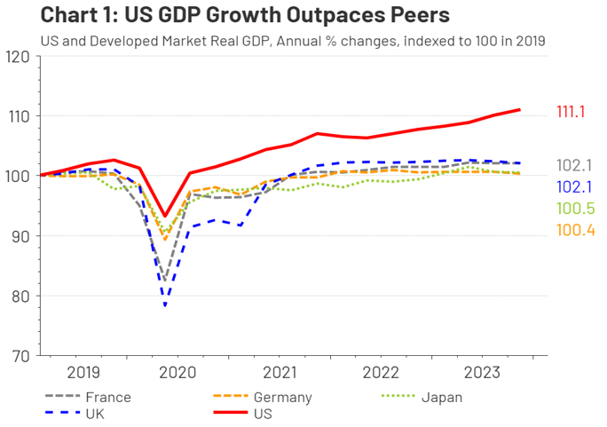 US GDP Growth Outpaces Peers