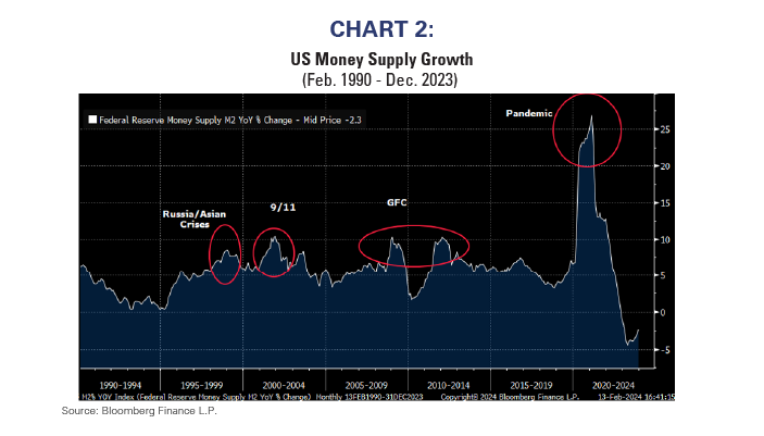 US Money Supply Growth 