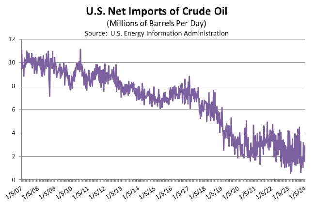 US Net Imports of Crude Oil