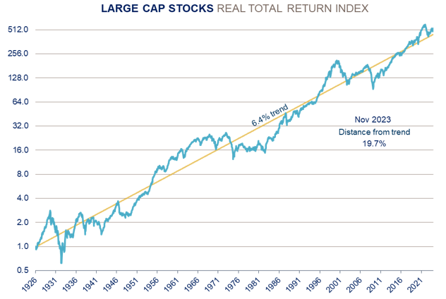 US Stocks Above Trend