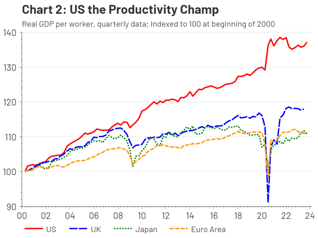 US the Productivity Champ
