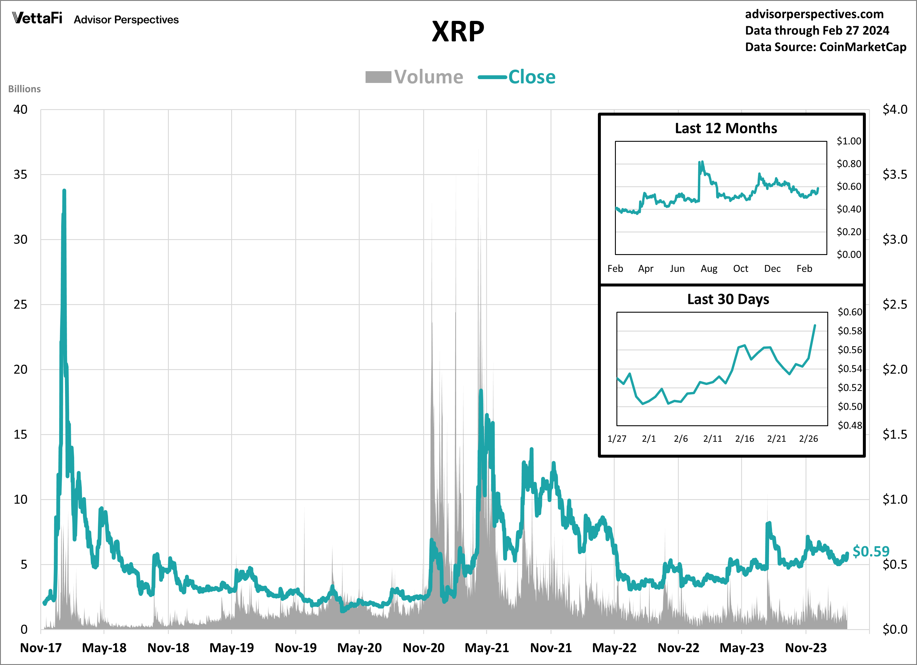 XRP Volume and Close