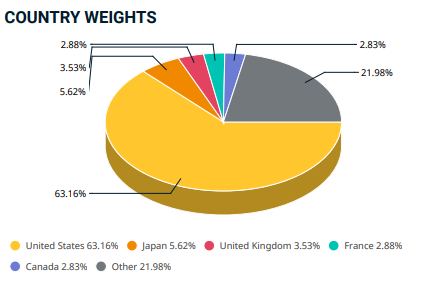 Pie chart of the country weights for the MSCI ACWI as of January 2024.