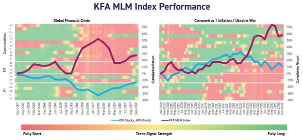 Two charts tracking the KMLM Index performance compared to a portfolio of stocks and bonds during two different time periods.