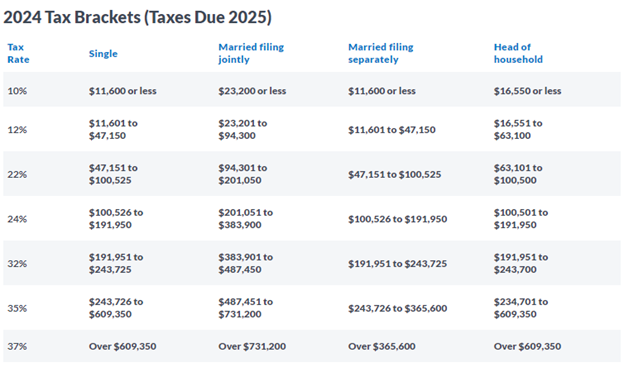 2024 income tax brackets for single, married filing jointly, married filing separately, and head of household