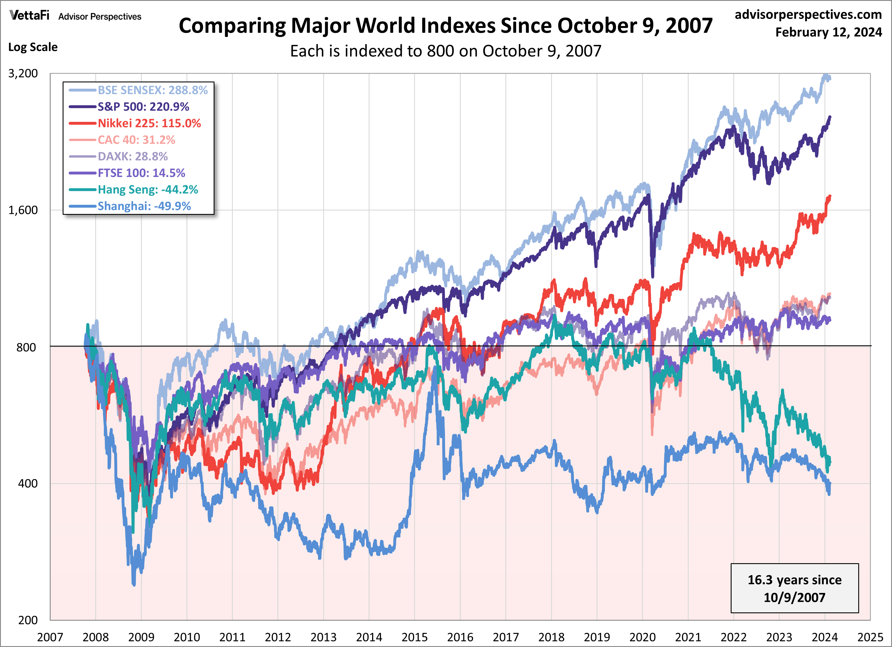 World Indexes Since Oct. 9, 2007