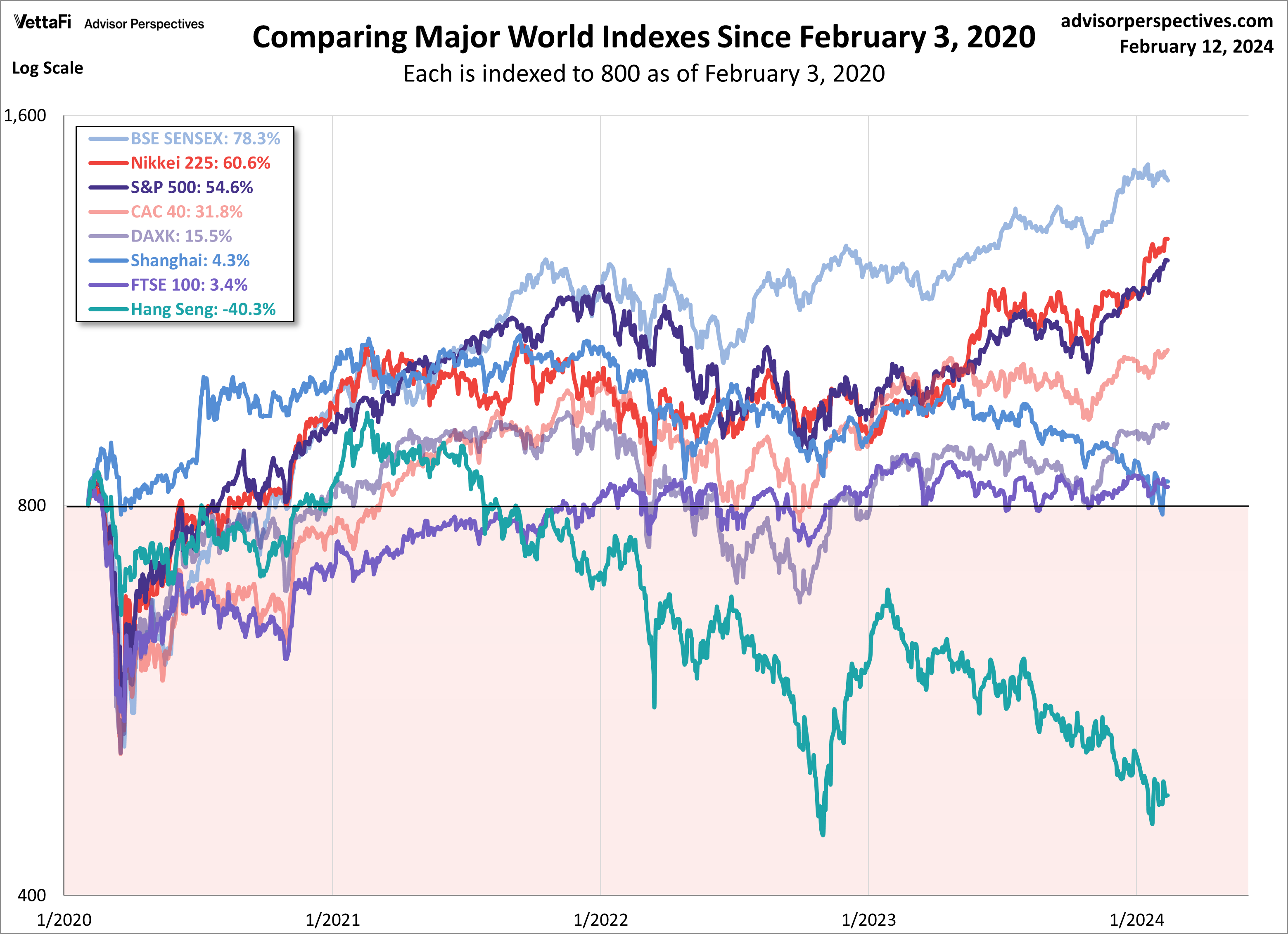 World Indexes since 2020