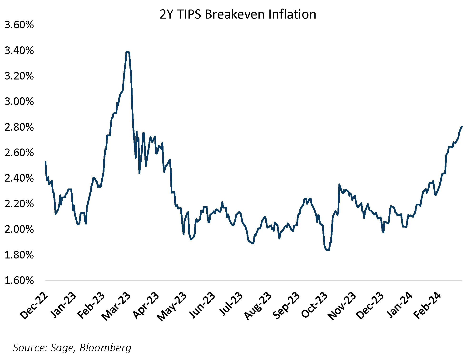 2Y Tips Breakeven Inflation