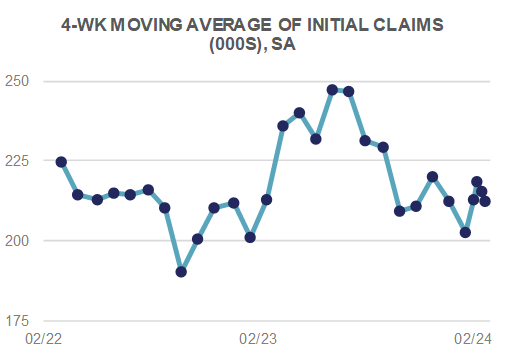 4-WK Moving Average of Initial Claims