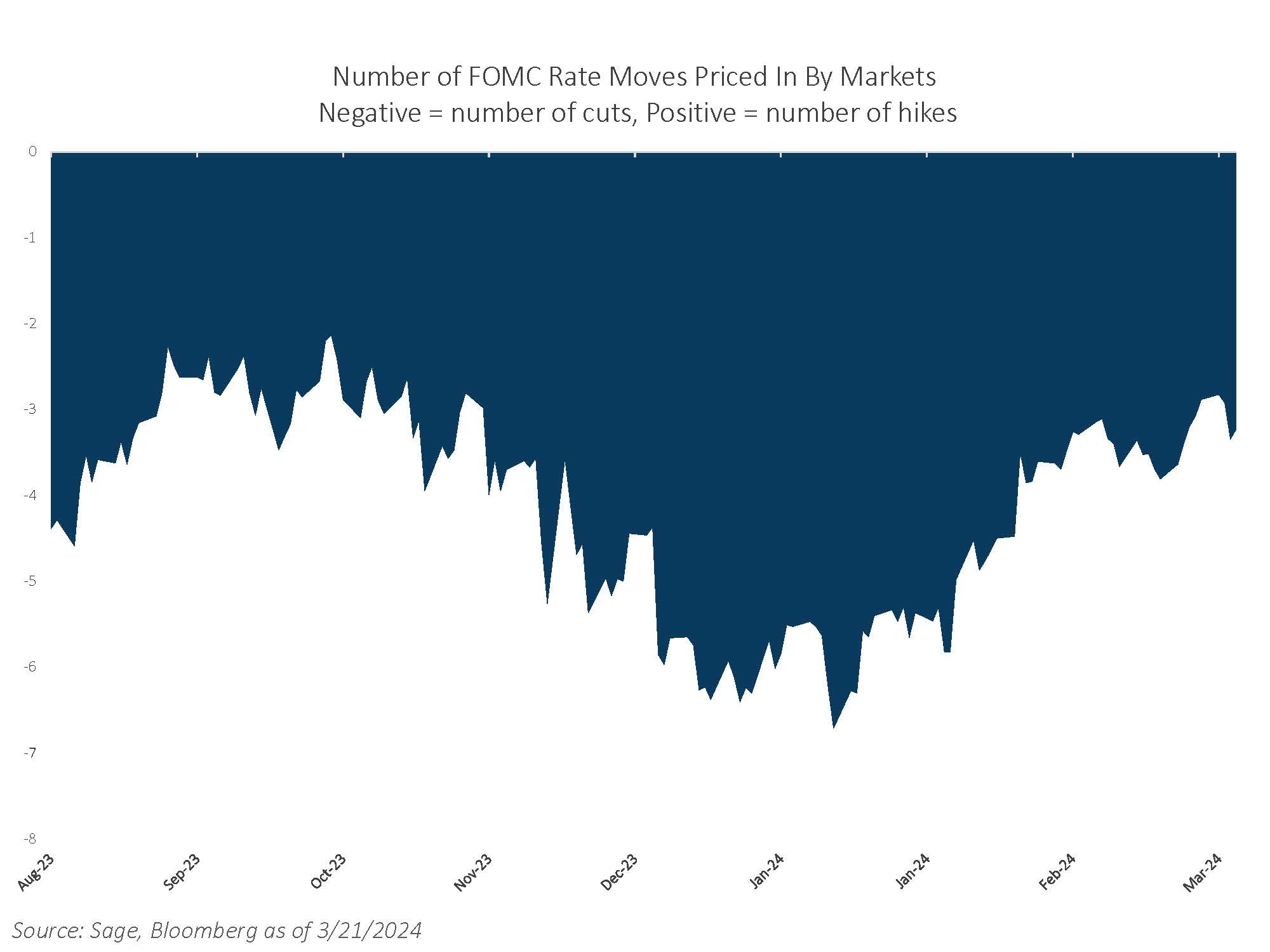 Number of FOMC Rate Moves Priced in by Markets
