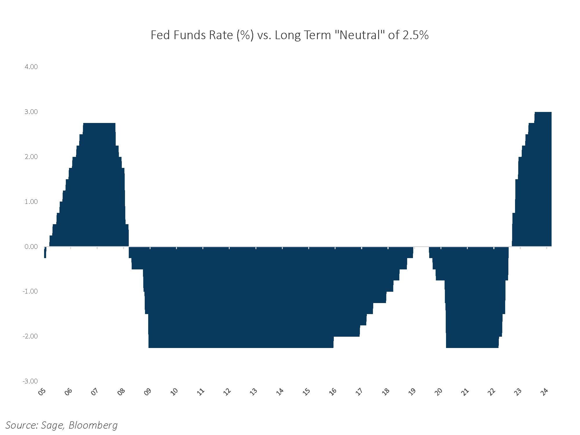 Fed Funds Rate percentage vs long-term neutral of 2.5 percent