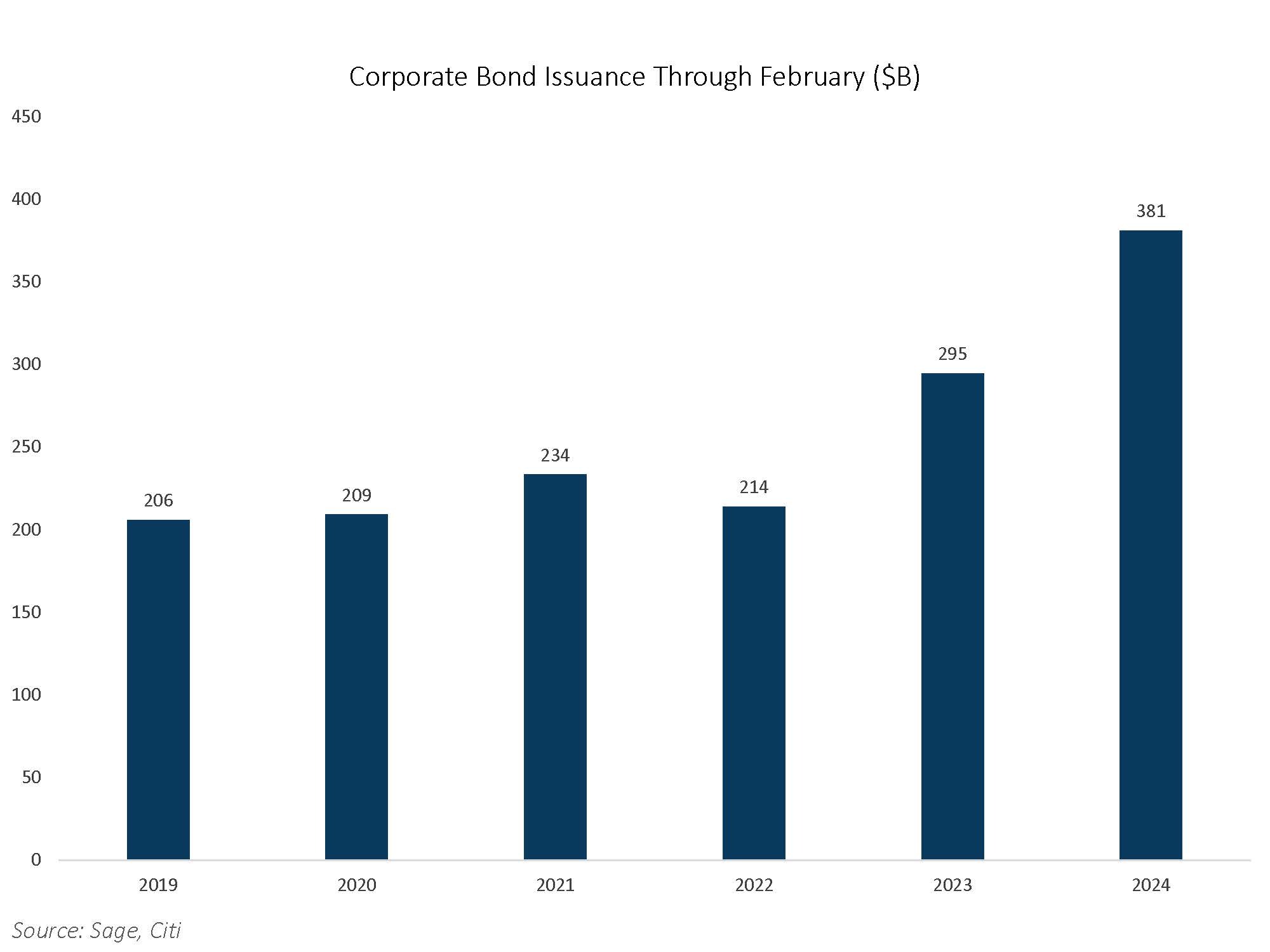 Corporate Bond Issuance Through February in billions