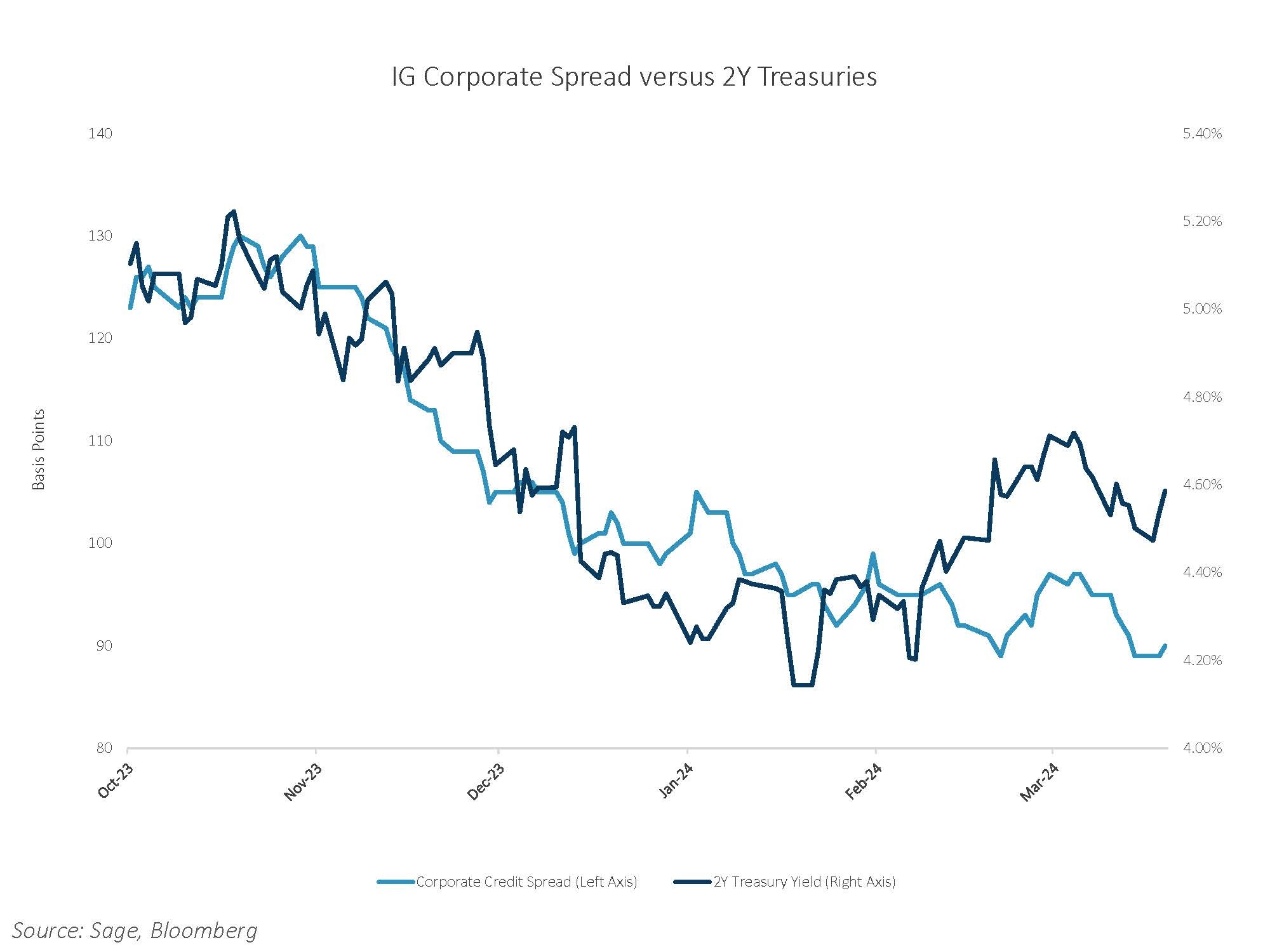 IG Corporate Spread vs 2Y Treasuries
