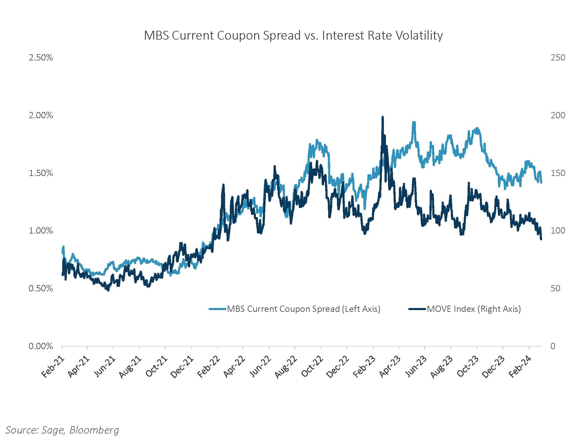 MBS Current Coupon Spread vs Interest Rate Volatility