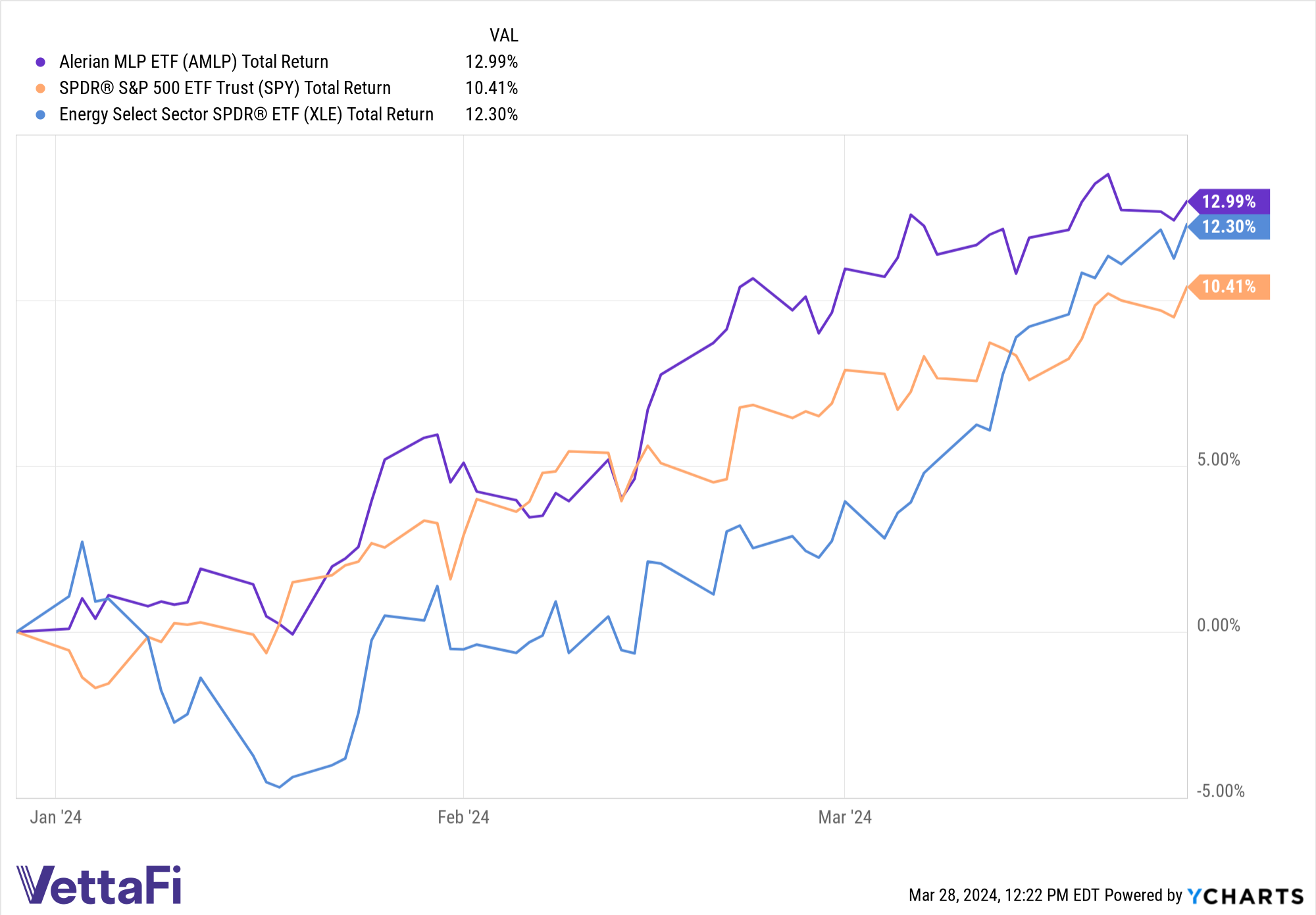 Total returns of AMLP, SPY, and XLE YTD as of 03/27/24.
