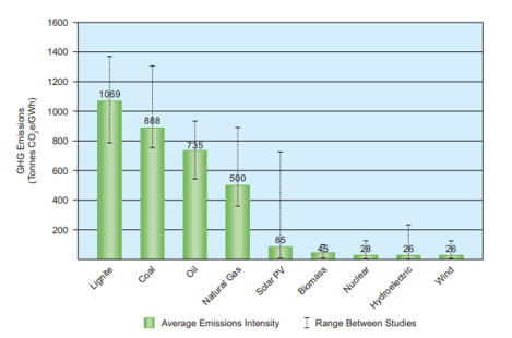 Average Emissions Intensity