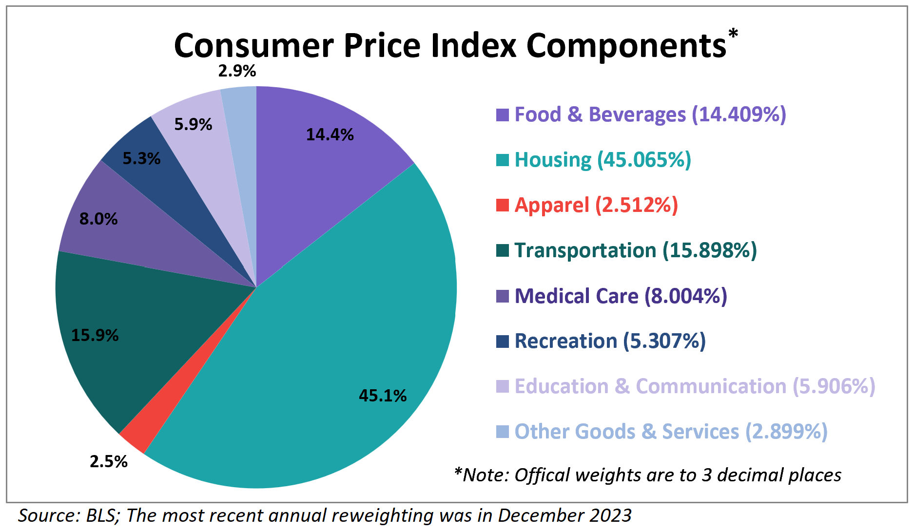 Consumer Price Index Components