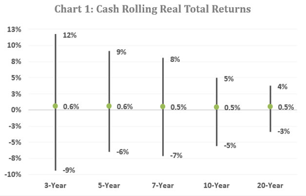 Cash Rolling Real Total Returns