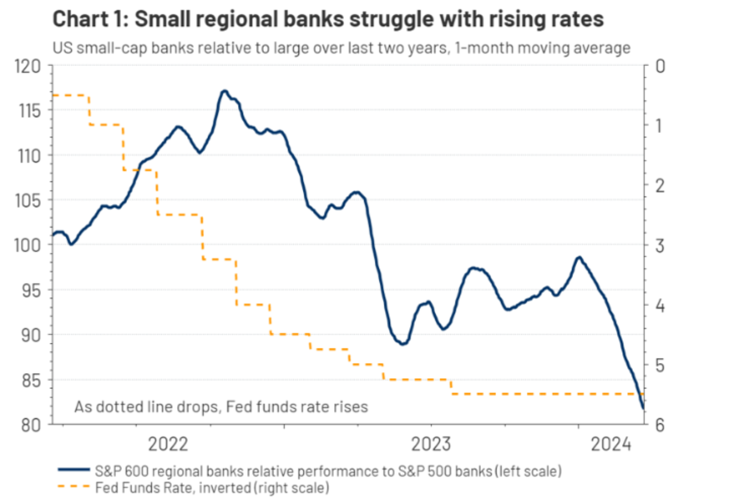 Chart 1_Small regional banks struggle with rising rates