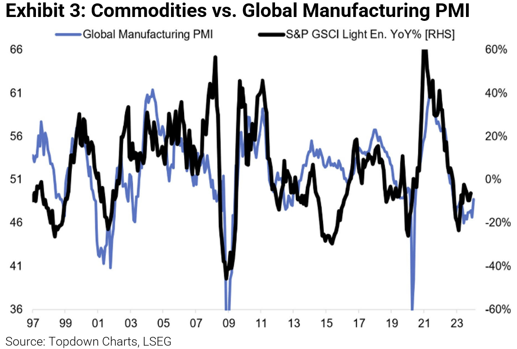 Commodities Vs Global Manufacturing PMI