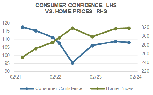 Consumer Confidence LHS