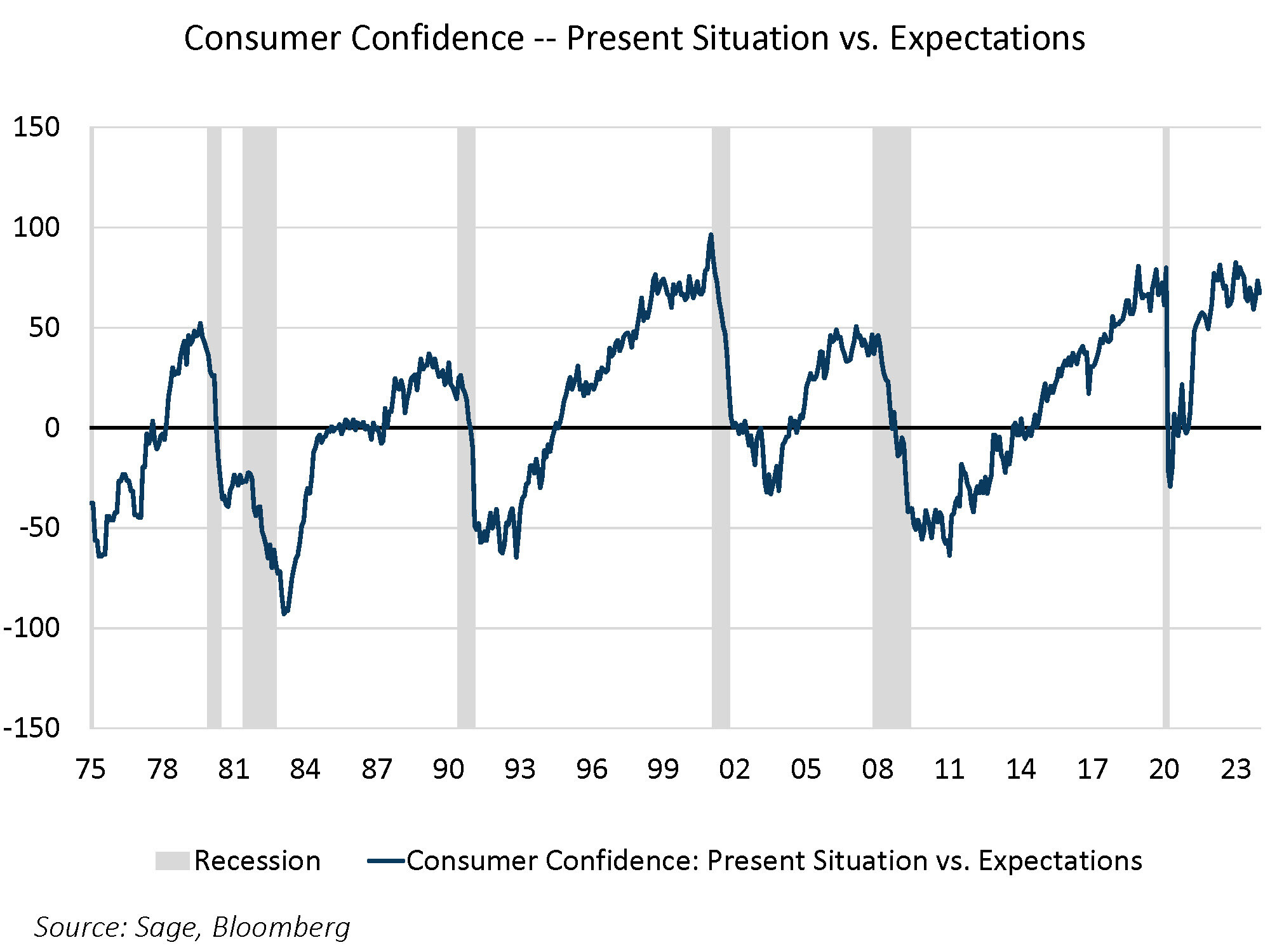 Consumer Confidence Present Situation Vs. Expectations