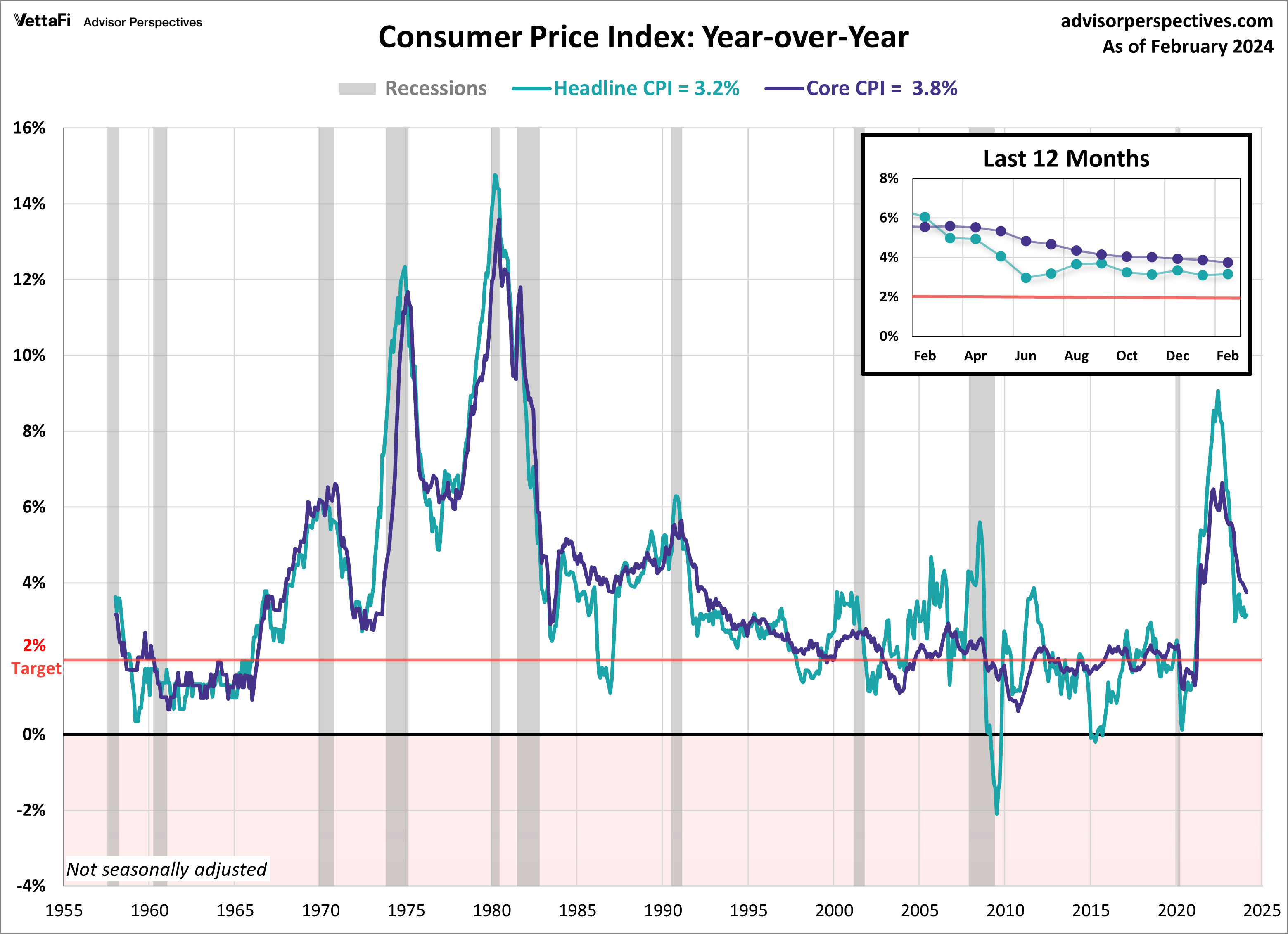 Consumer Price Index: Year over Year