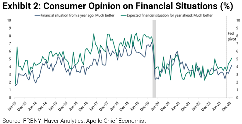Consumer opinion on Financial Situations