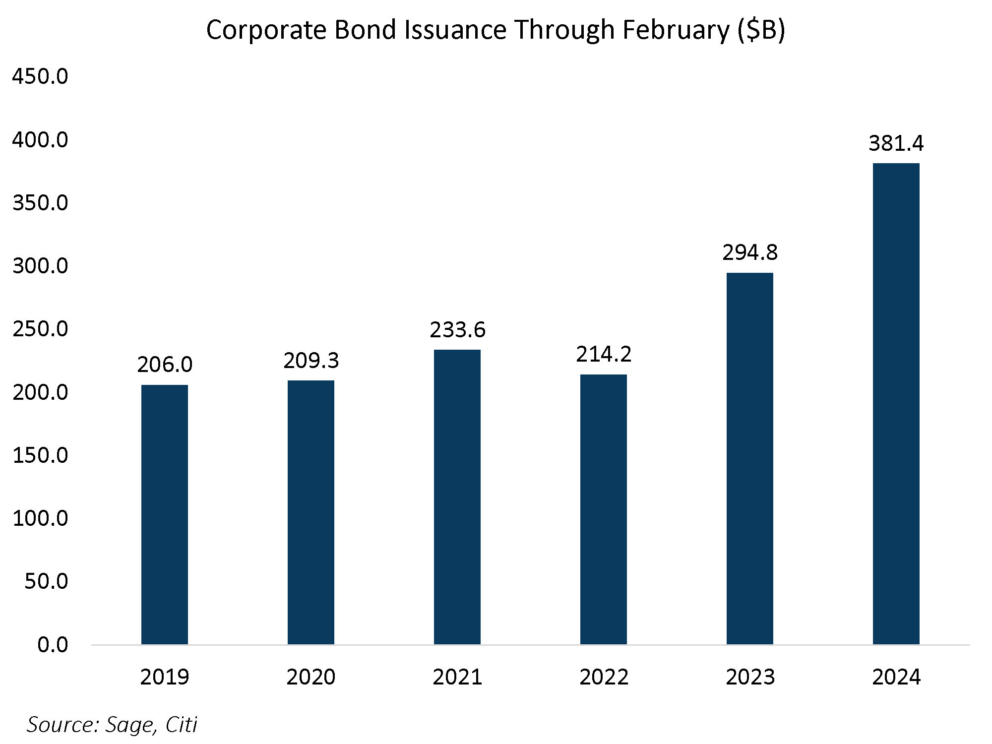 Corporate Bond Issuance Through February