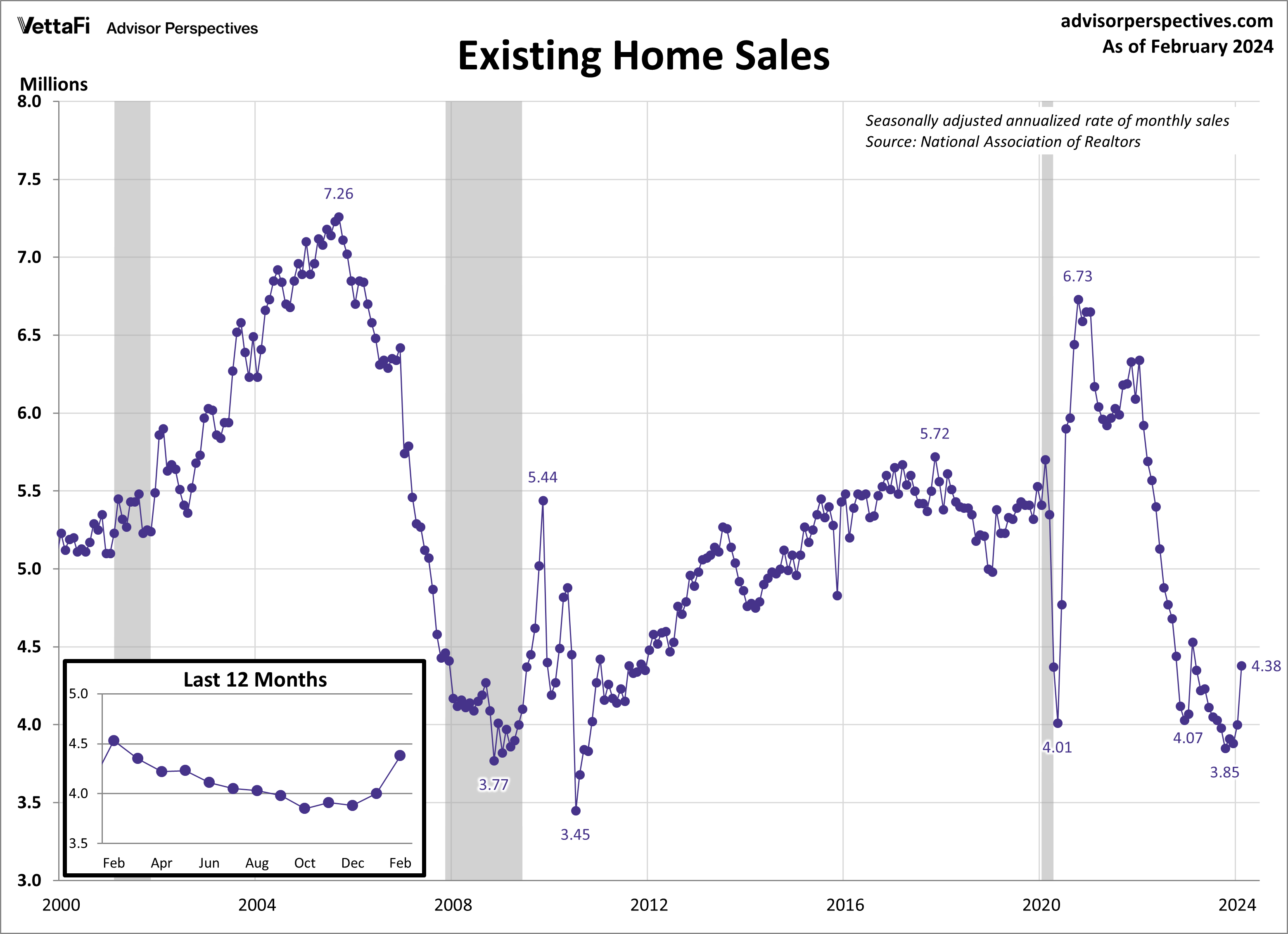 Existing Homes Sales