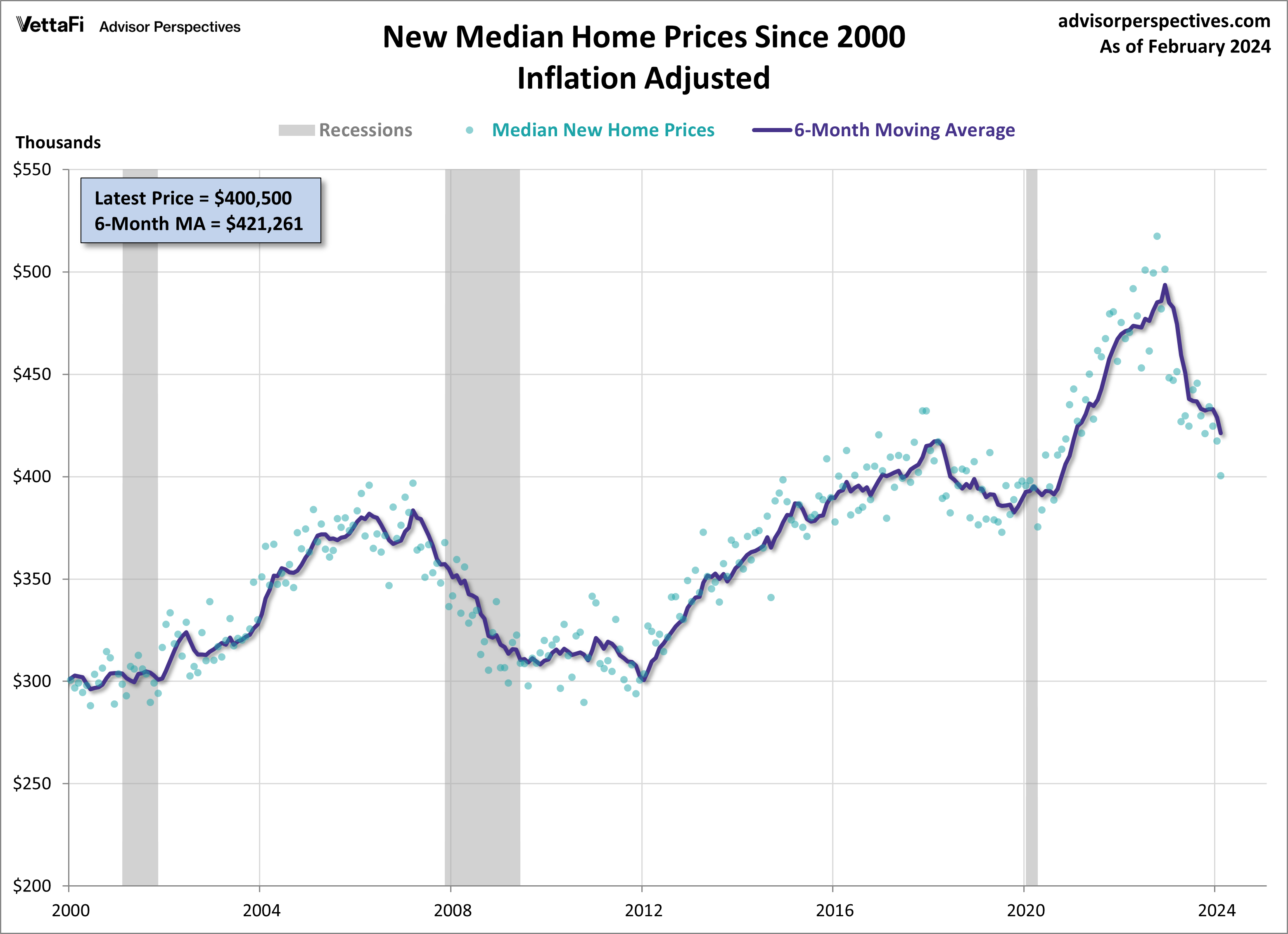 Home Sales New Median Prices Since 2000