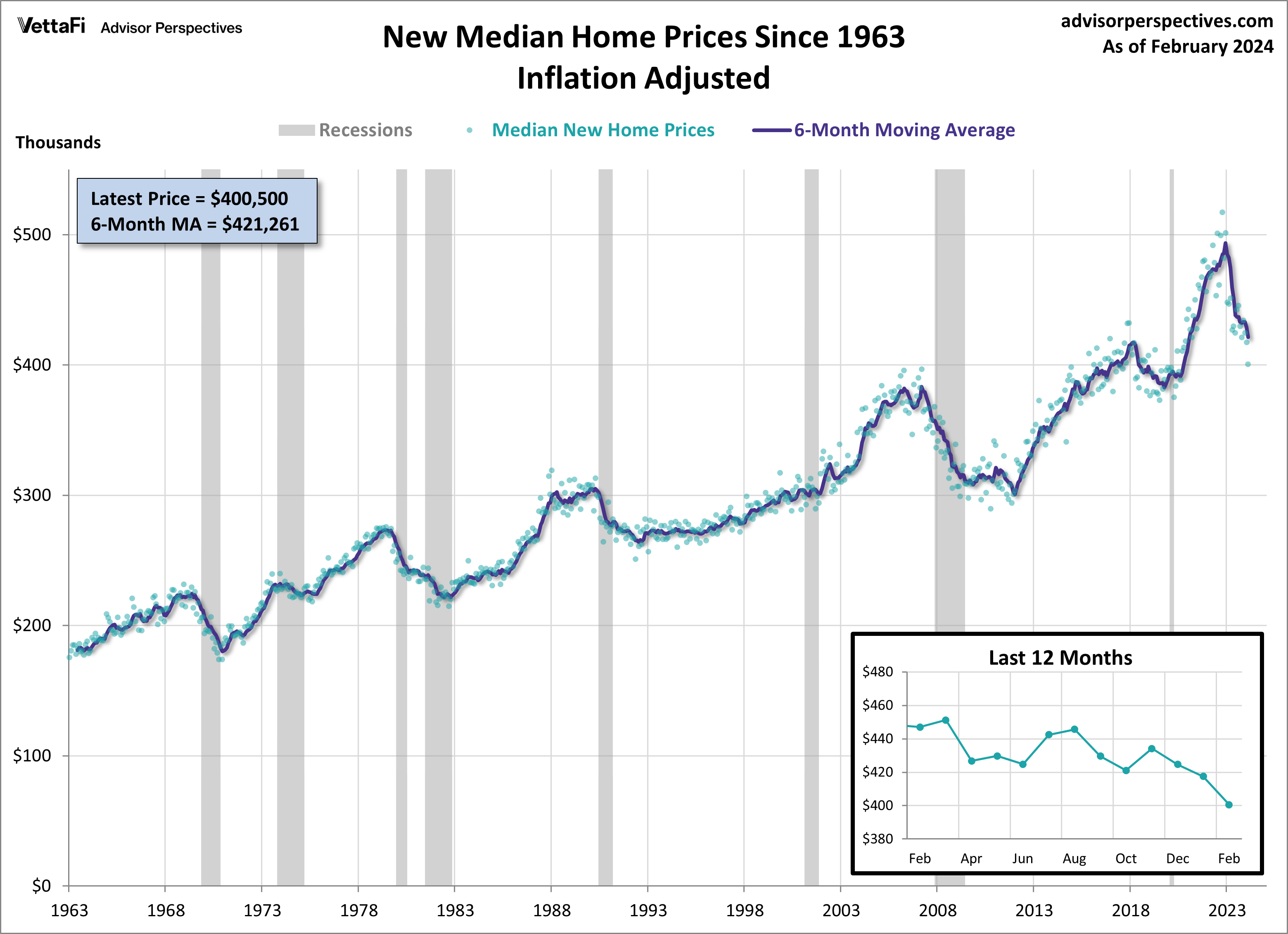 Home Sales New Median Prices