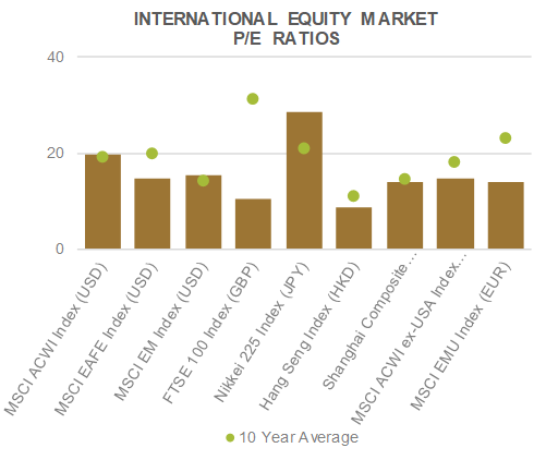 International Equity Market