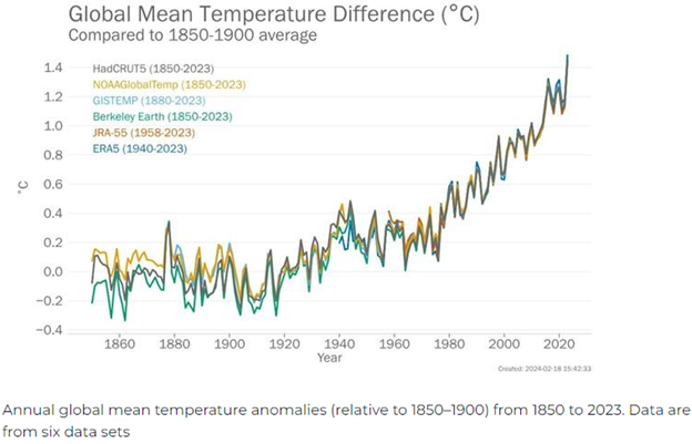 Chart of the global temperature difference annually compared to the average between 1850-1900. 