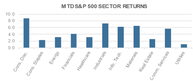 MTD S&P 500 Sector Returns
