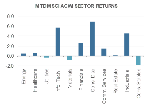 MTDM SCI ACWI Sector Returns