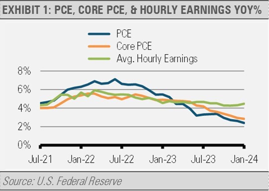 PCE, Core PCE & Hourly Earnings YOY%