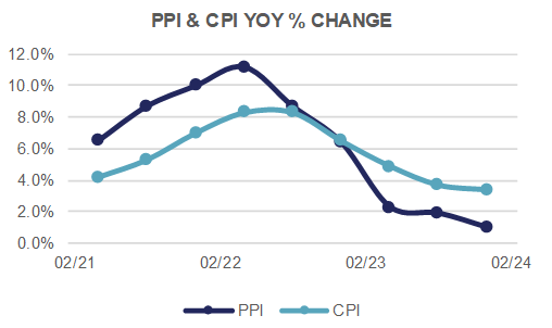 PPI & CPI YOY % Change