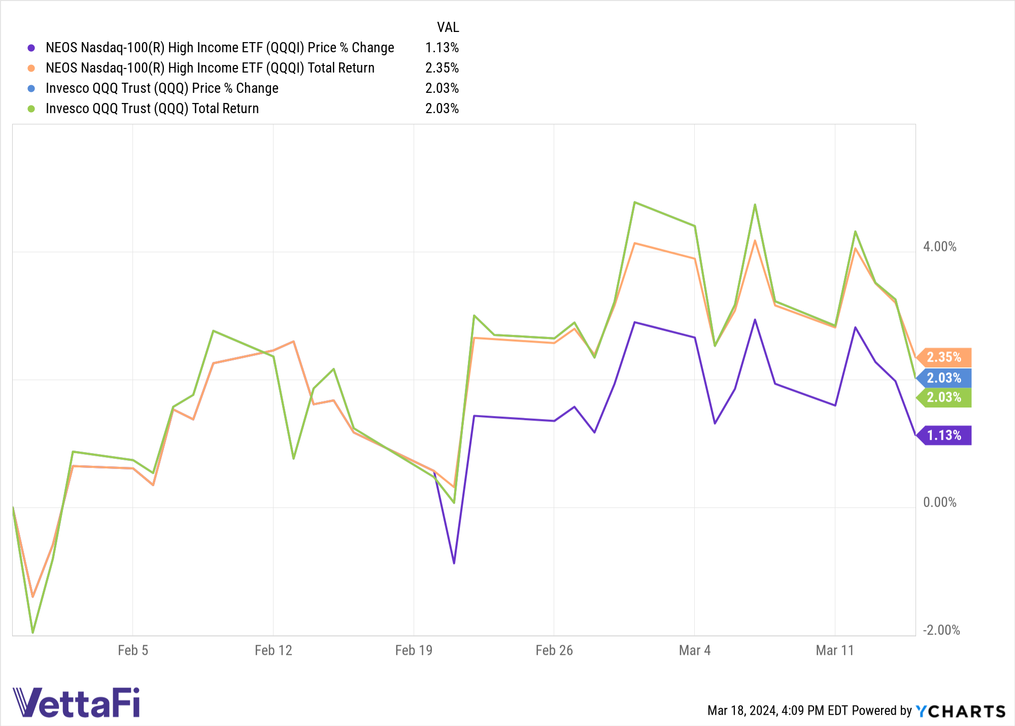 Price and total return chart of QQQ and QQQI since January 30, 2024. 