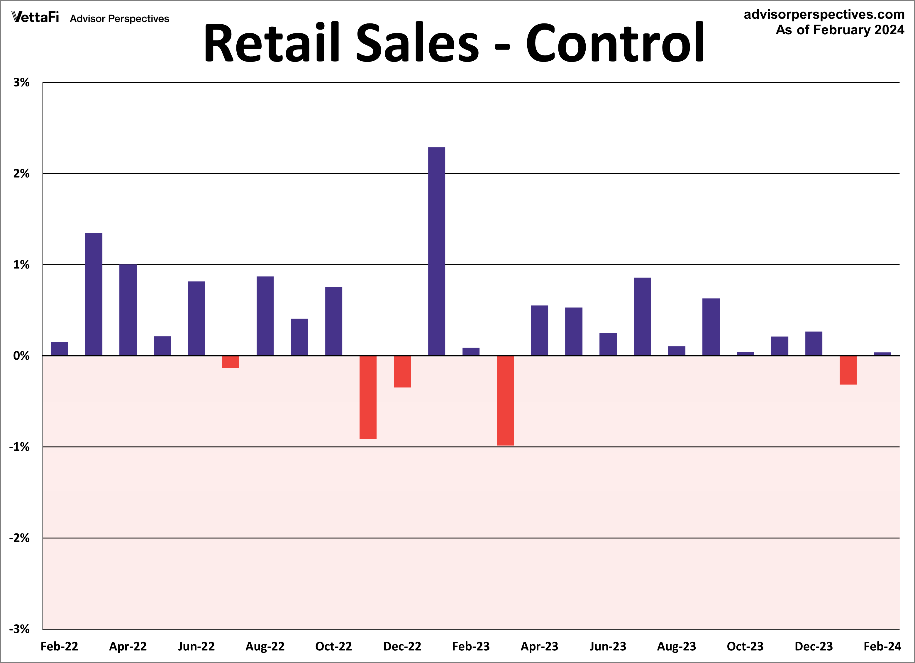 Retail Sales Control MoM 2 Years