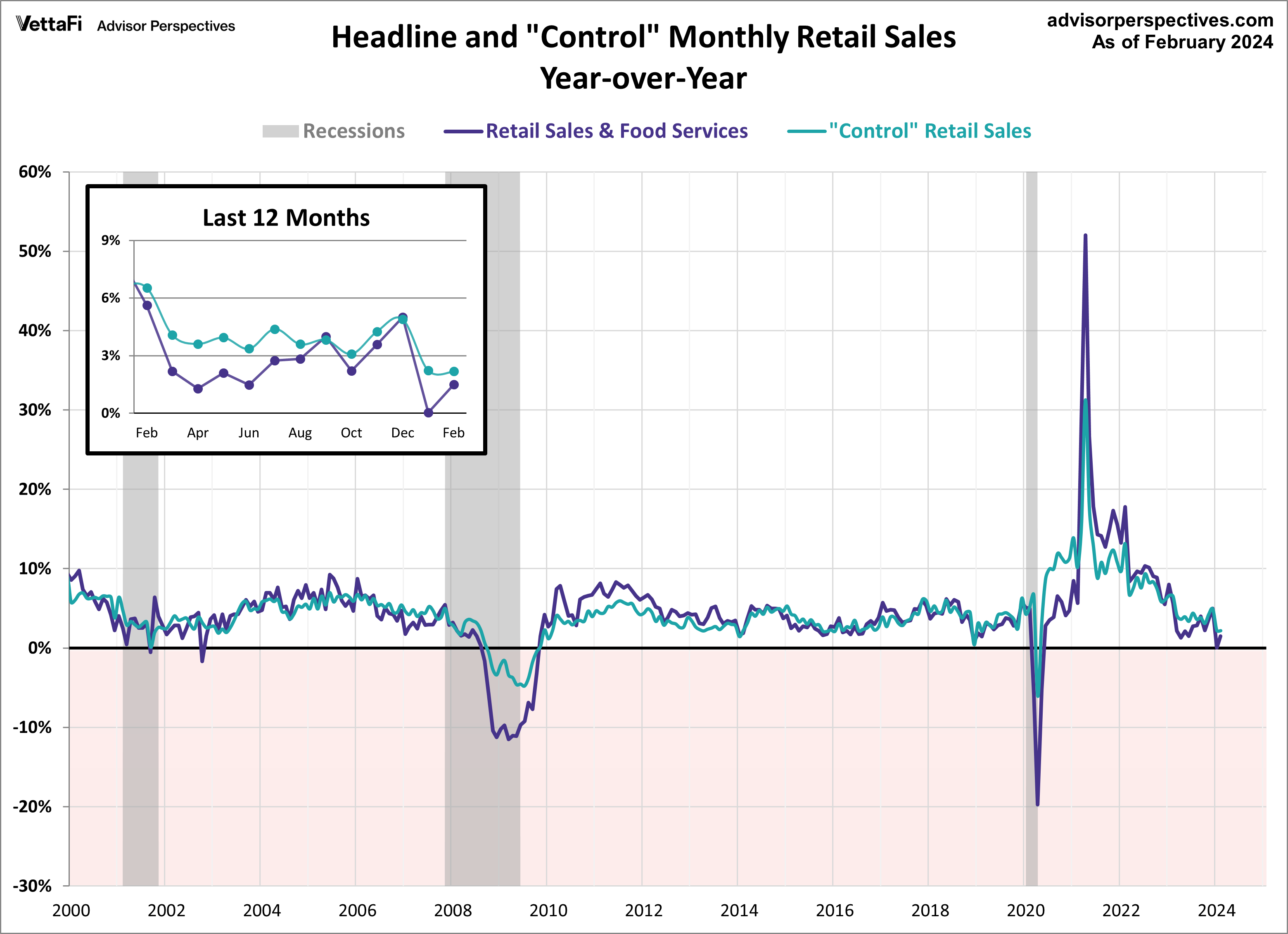 Retail Sales Headline and Control YoY