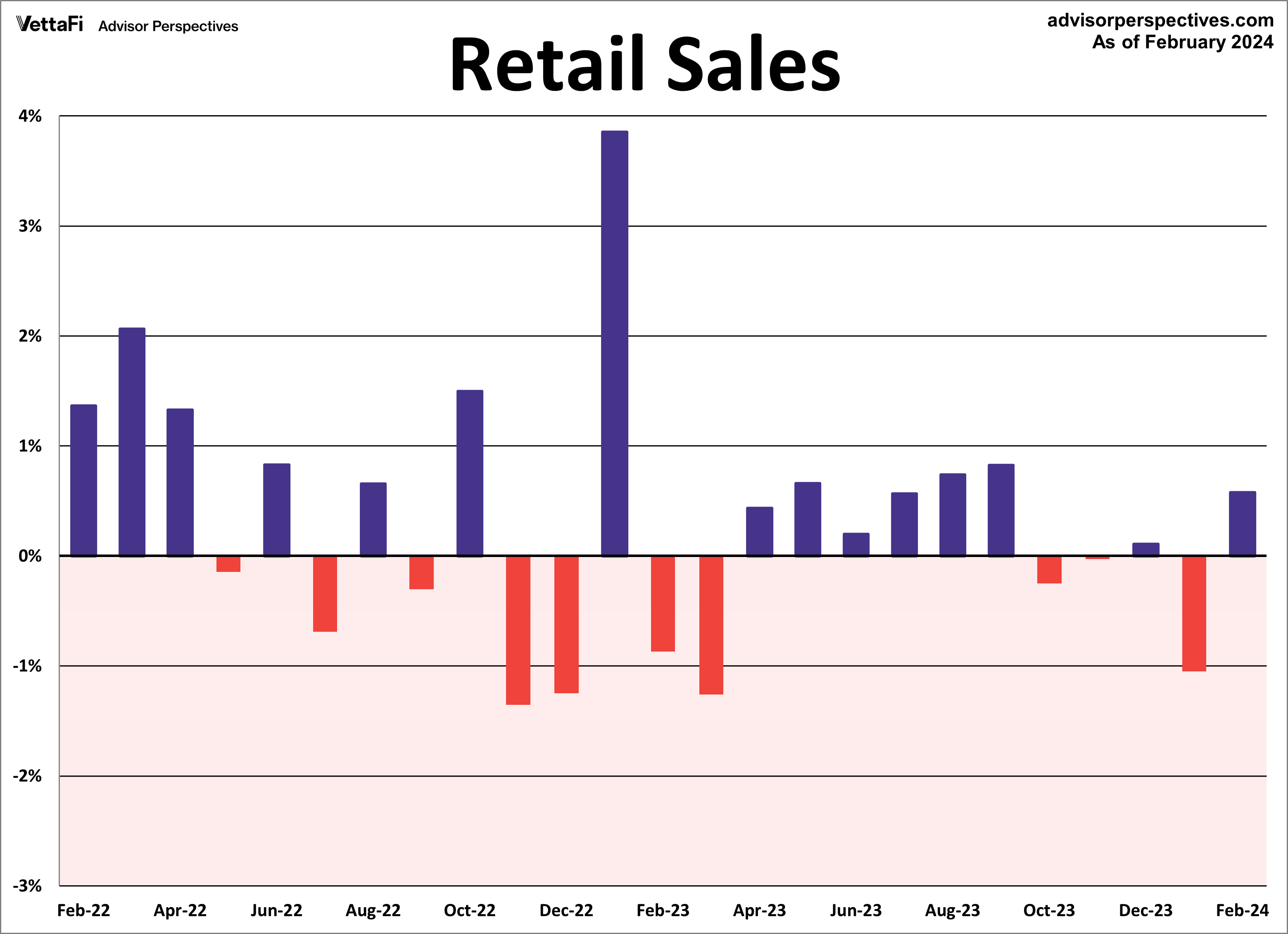 Retail Sales MoM 2 Years