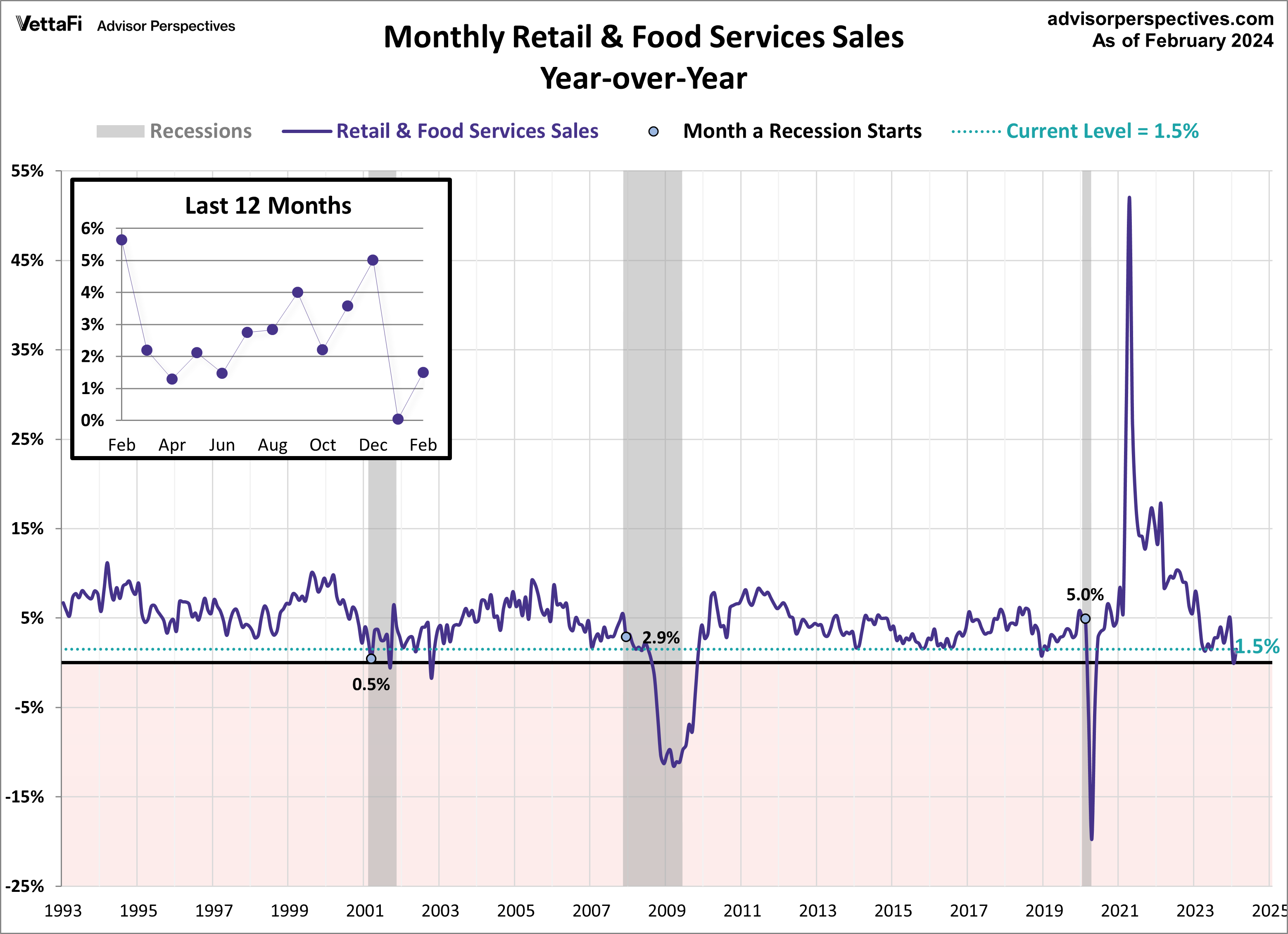 Monthly Retail & Food Services Sales YoY