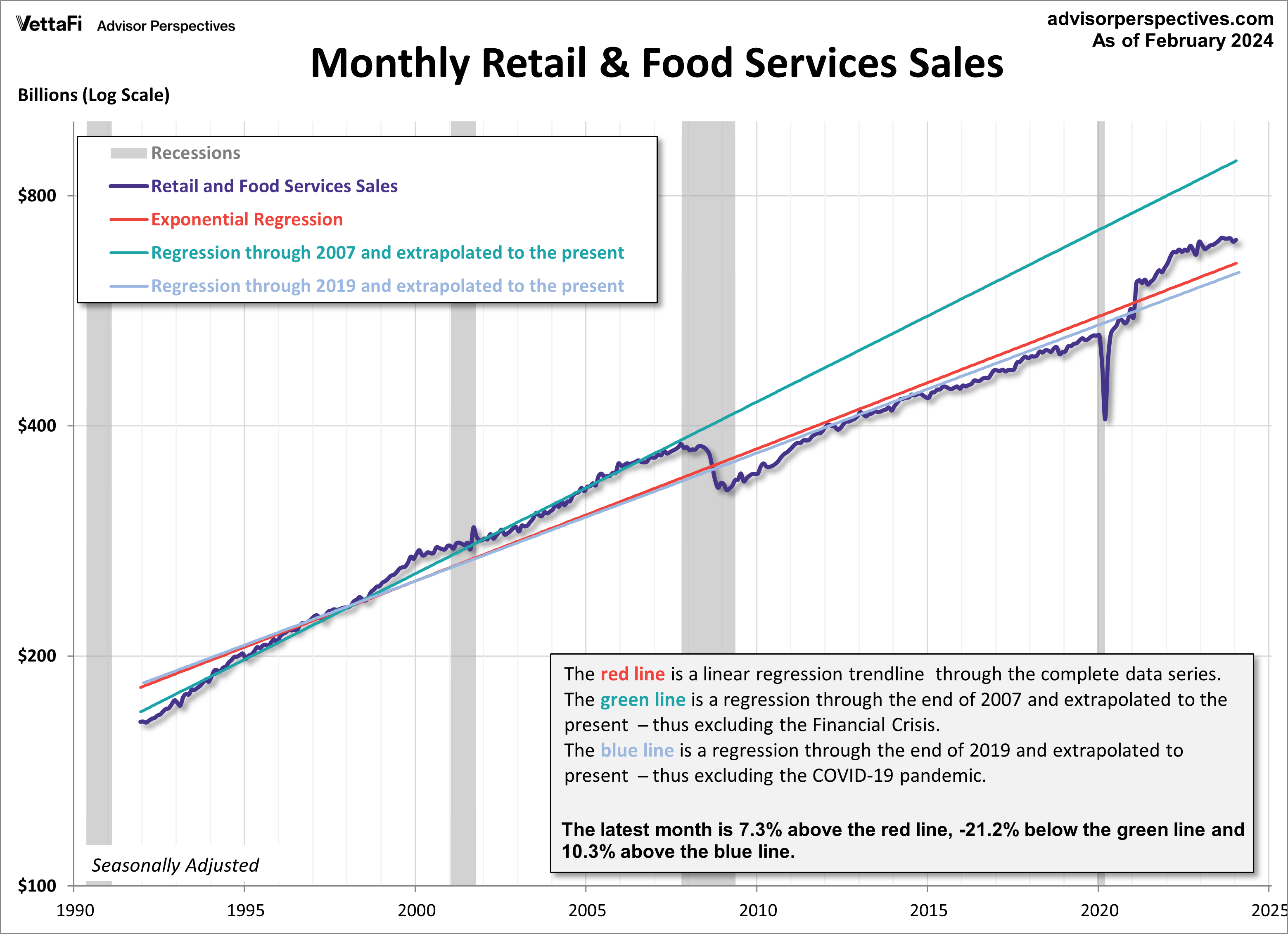 Monthly Retail & Food Services Sales