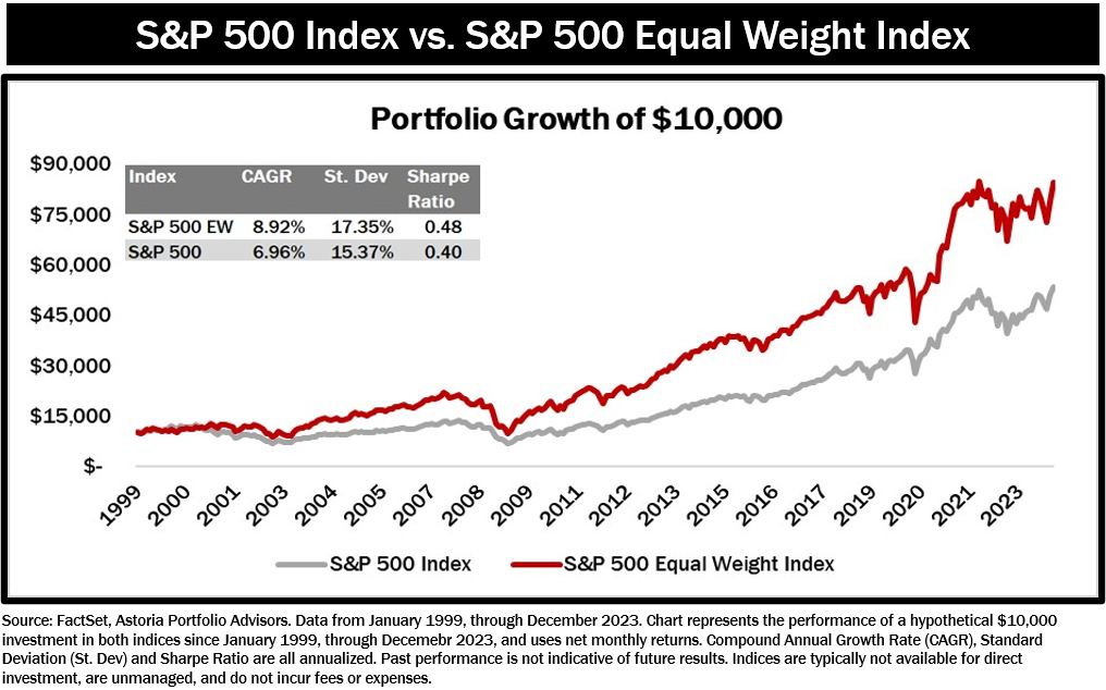 S&P 500 Index Vs. S&P 500 Equal Weight Index