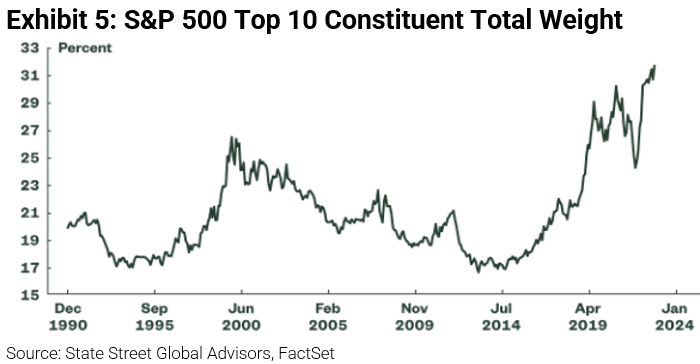 S&P 500 Top 10 Constituents Total Weight