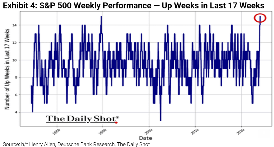 S&P 500 Weekly Performance - Up Weeks in Last 17 Weeks